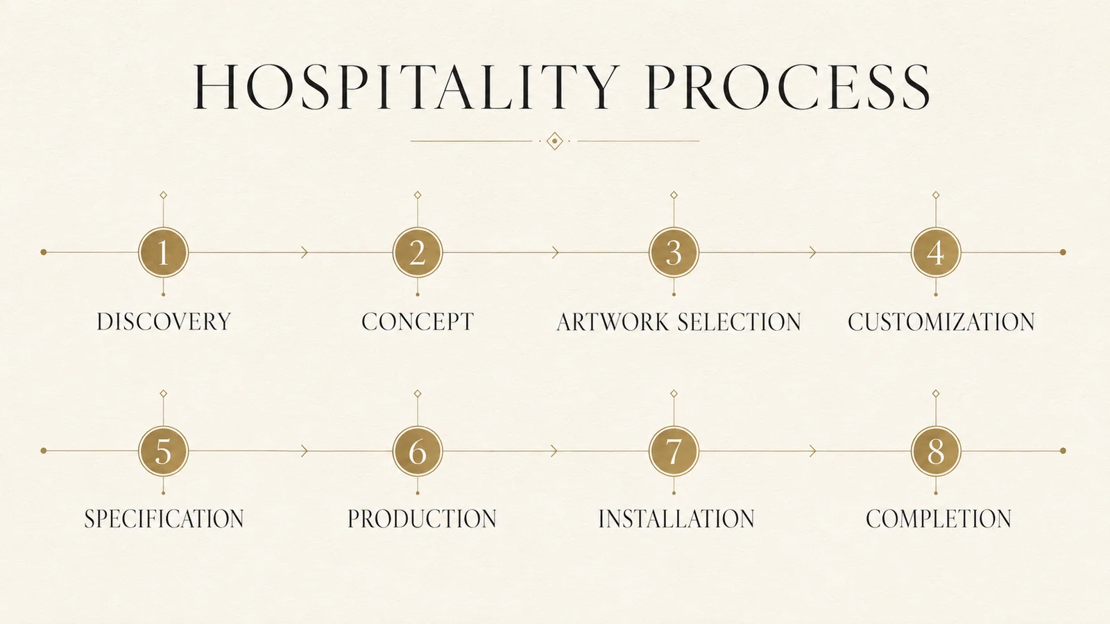 Eight-stage hospitality artwork project process