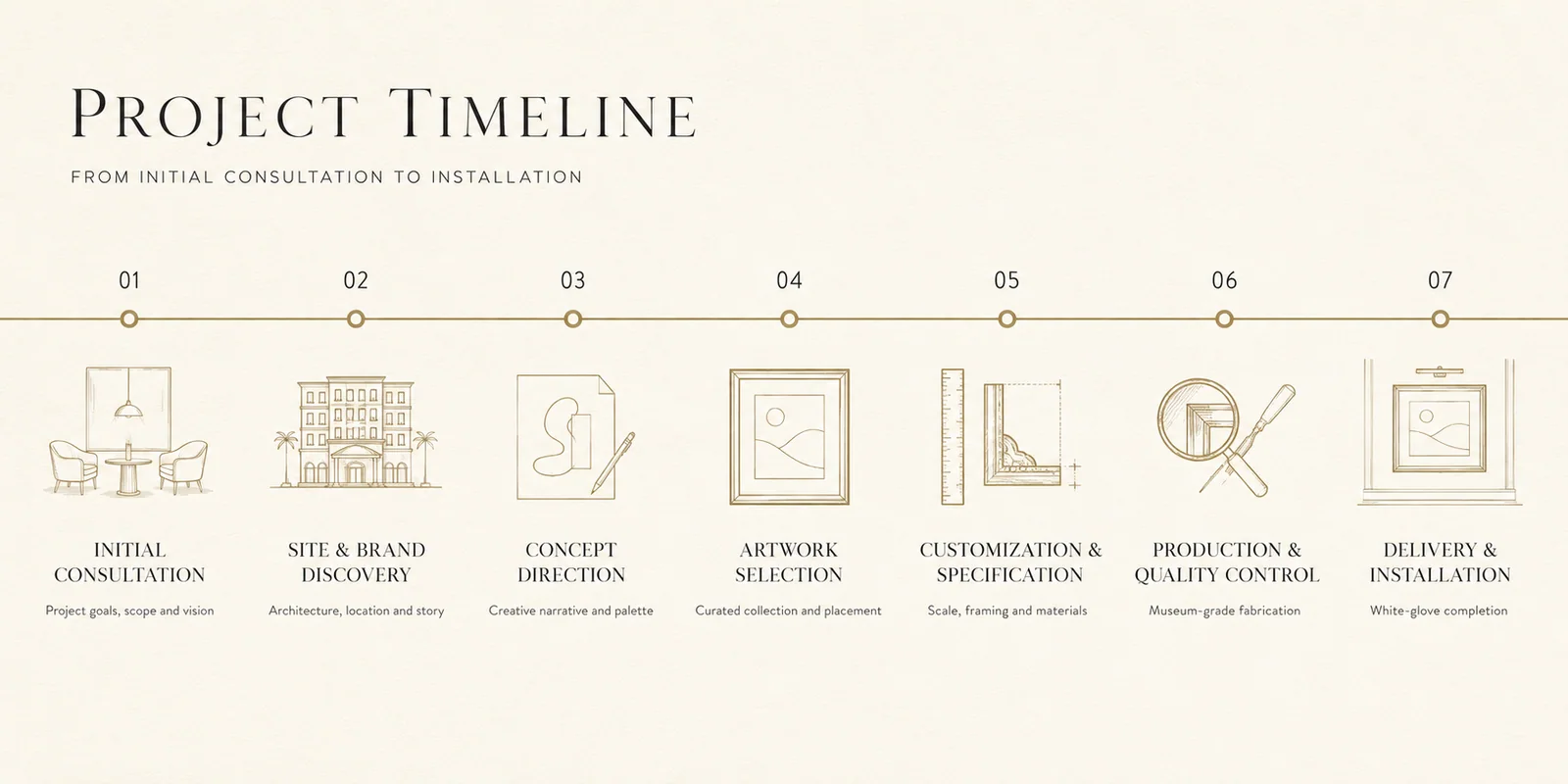 Hospitality project timeline from consultation through installation