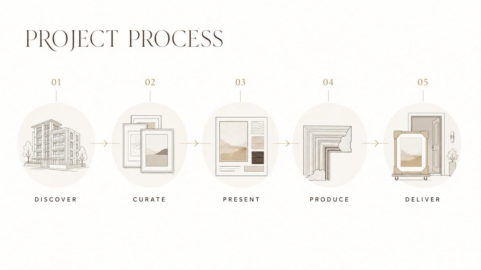 Sample five-stage Multifamily project process